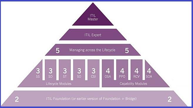 certificacion itil